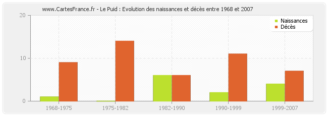 Le Puid : Evolution des naissances et décès entre 1968 et 2007